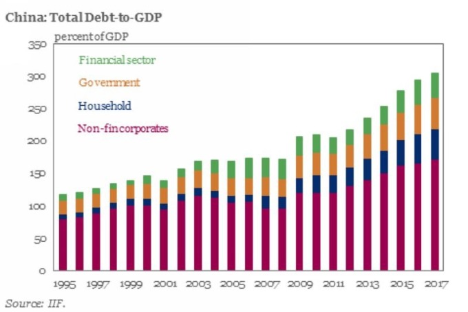 中國債務占GDP之比重　圖片來源：IIF