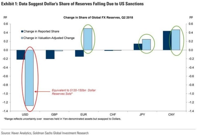 美元占據全球央行外匯存底之比例變動　圖片來源：Goldman Saches