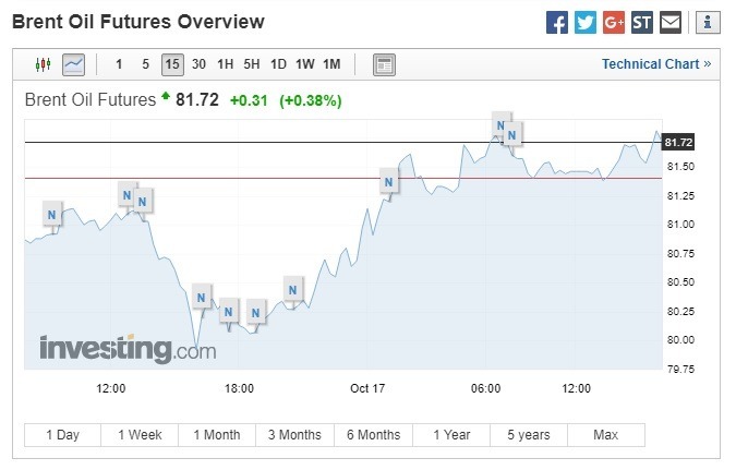 布蘭特原油期貨上漲。(圖：翻攝自Investing.com)