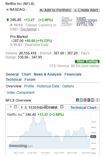 Netflix 盤前股價上漲。(圖:翻攝自 Investing.com)