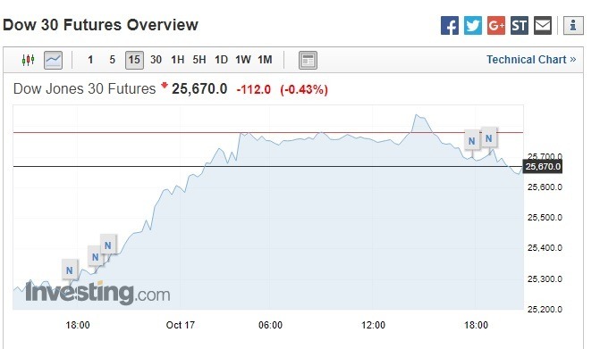 美股盤前,道瓊期指下跌112 點。(圖:翻攝自Investing.com)