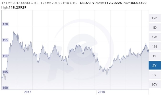 美元兌日圓價格日線趨勢圖 / 圖：xe