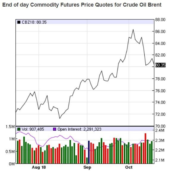 布蘭特油價日線趨勢圖 / 圖：nasdaq