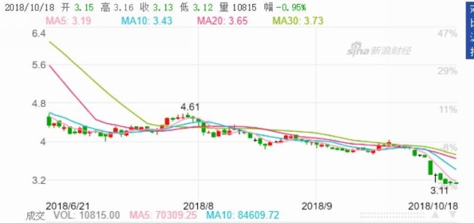 光明地產股價走勢圖　圖片來源：Sina