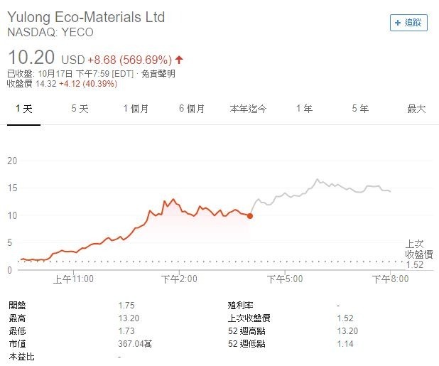 旭龍股價表現(圖表取自Google)