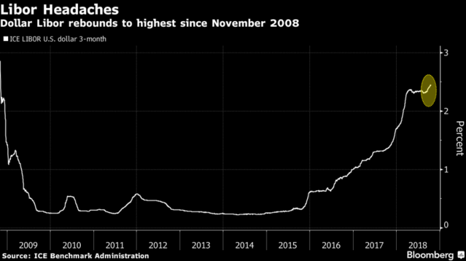 3個月美元Libor創下10年來新高。(來源:Bloomberg)