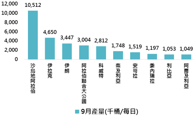 資料來源:OPEC,「鉅亨買基金」整理,資料日期:2018/10/17。此資料僅為歷史數據模擬回測,不為未來投資獲利之保證,在不同指數走勢、比重與期間下,可能得到不同數據結果。