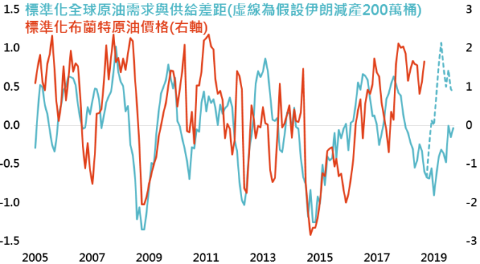 資料來源:Bloomberg,「鉅亨買基金」整理,資料日期:2018/10/17。此資料僅為歷史數據模擬回測,不為未來投資獲利之保證,在不同指數走勢、比重與期間下,可能得到不同數據結果。標準化公式為該指數減去過去12個月平均值後,再除以過去12個月標準差。