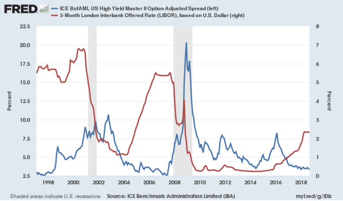 藍：高收債與美債選擇權調整利差　紅：3 個月期 LIBOR 走勢圖　圖片來源：Fred