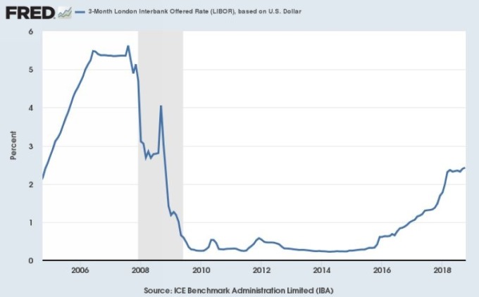 3 個月期 LIBOR 利率走勢圖　圖片來源：Fred