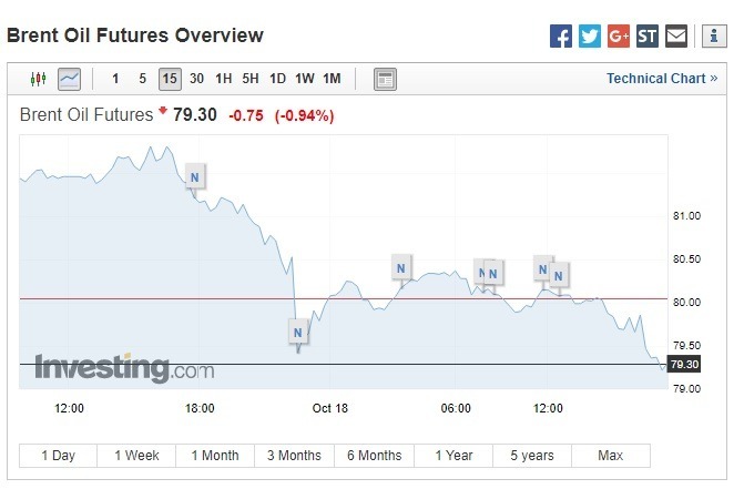 布蘭特原油期貨下跌。(圖：翻攝自Investing.com)