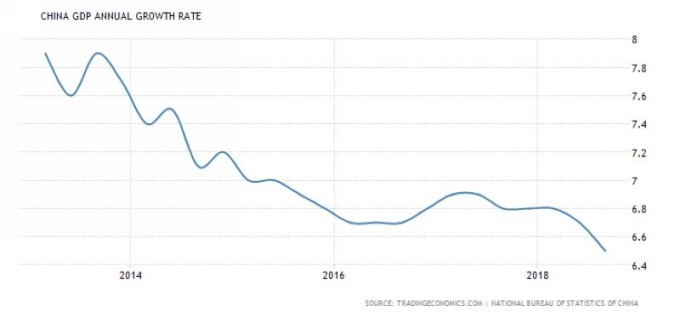 中國 GDP 年增率 (近五年來表現)　圖片來源：tradingeconomics.com