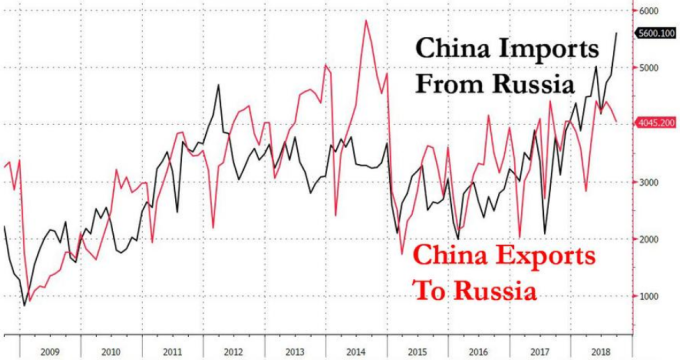 自2015年來，中俄雙邊貿易逐年攀升(圖：Zerohedge)
