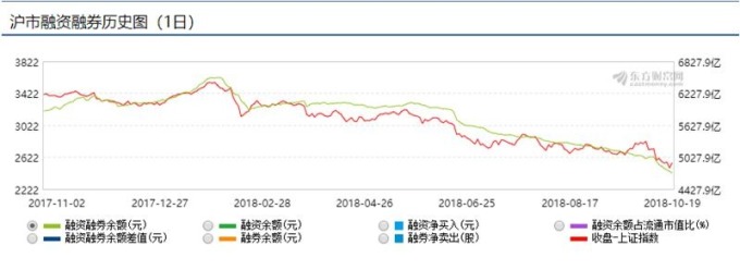 上證指數融資餘額 (近一年來表現)　圖片來源：東方財富網