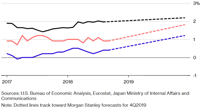 美國、歐元區、日本通膨率上升。