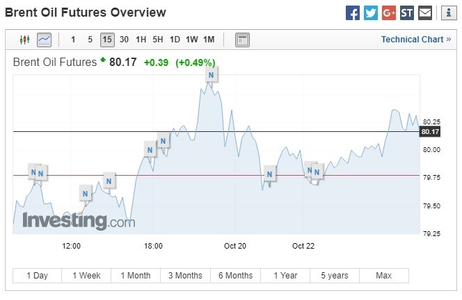 布蘭特原油期貨上漲。（圖：翻攝自Investing.com）