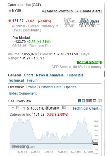 卡特彼勒盤前股價漲逾1.8%。(圖:翻攝自Investing.com)