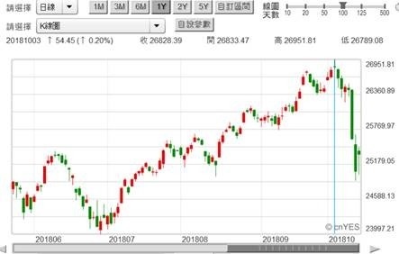 (圖一：道瓊工業股價指數日K線圖，鉅亨網)