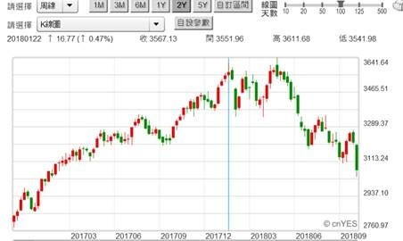 (圖三：新加坡海峽股價指數周K線圖，鉅亨網)