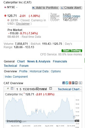 卡特彼勒盤前股價下跌。(圖：翻攝自Investing.com)