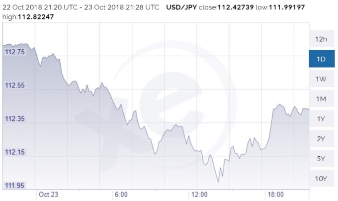 美元兌日圓價格趨勢圖 / 圖：小額