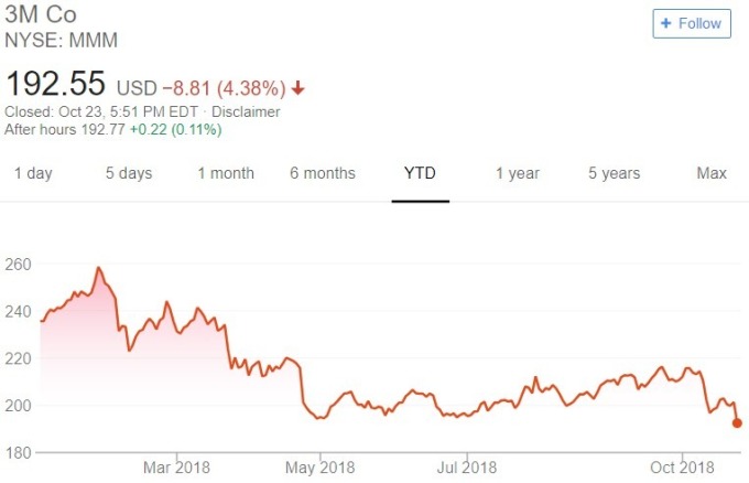 3M 股價日線趨勢圖 / 圖：谷歌