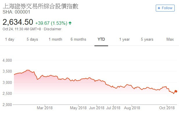 上證綜合指數今年日線走勢圖