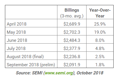 2018年每月半導體設備出貨額與年增率(圖:SEMI)