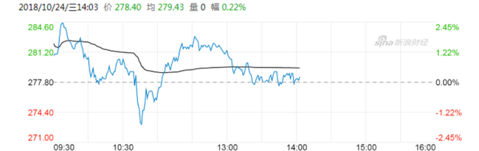 騰訊股價 (圖：新浪財經)