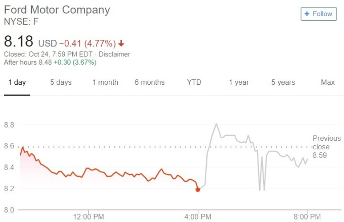 福特股價日線趨勢圖 /圖：谷歌