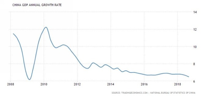 中國GDP年增率 (近十年來表現)　圖片來源：tradingeconomics.com