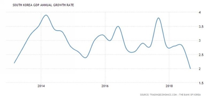 南韓GDP年增率 （近五年來表現）　圖片來源：tradingeconomics.com
