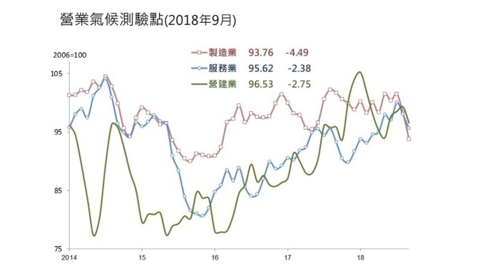 9月三大產業營業氣候同走跌 製造業創逾2年半來新低