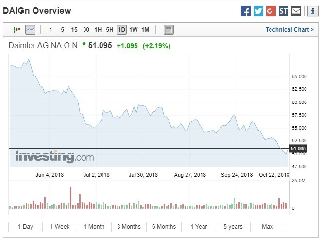 戴姆勒股價上漲。(圖：翻攝自Investing.com)