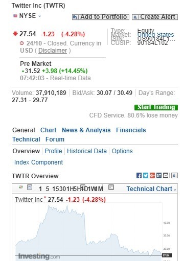 Twitter盤前股價上漲。(圖：翻攝自Investing.com)
