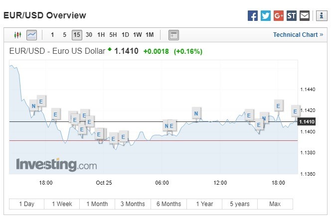 歐元兌美元小幅上漲。(圖：翻攝自Investing.com)
