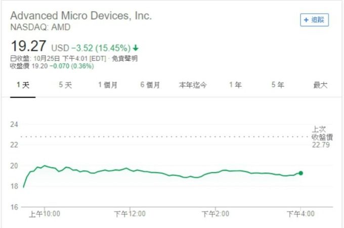 AMD 週四股價趨勢圖。