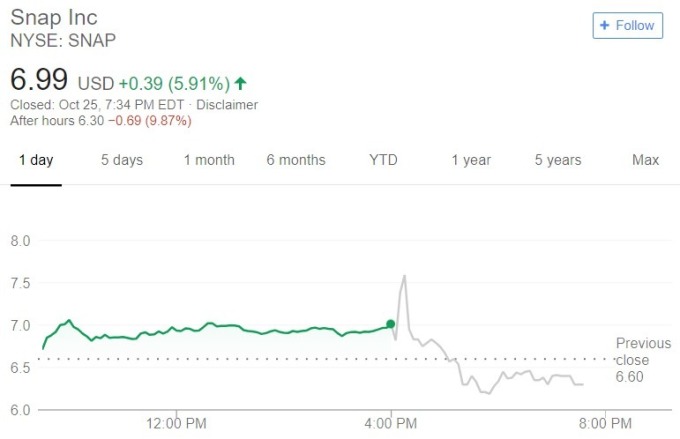 Snapchat 股價日線趨勢圖 / 圖：谷歌