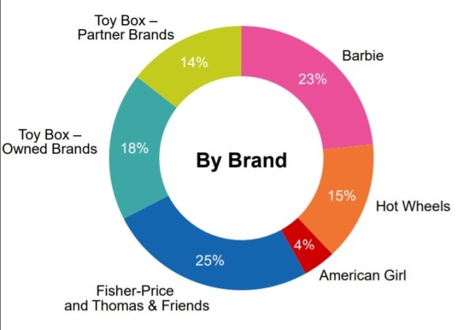 依據品牌銷售佔比 / 圖：Mattel