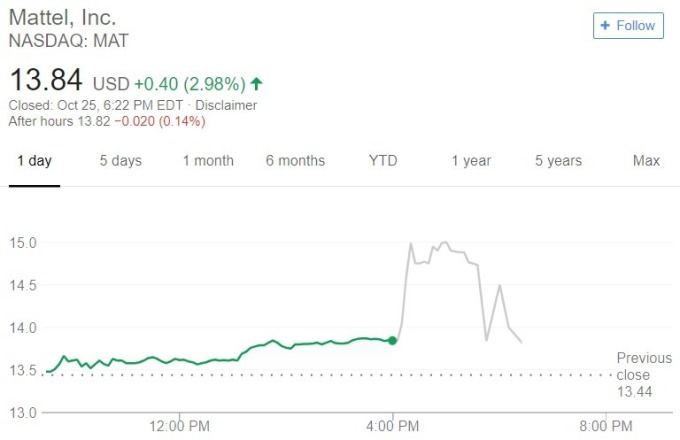 Mattel 股價日線趨勢圖 / 圖：谷歌