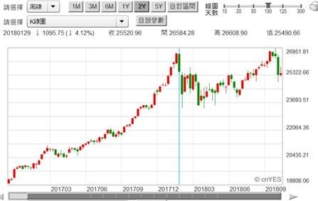 (圖五：道瓊工業股價指數周 K 線圖，鉅亨網)