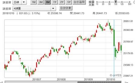 (圖三：美股道瓊工業股價指數日 K 線圖，鉅亨網)
