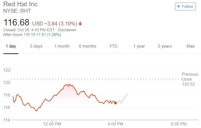 Red Hat 股價日線趨勢圖 / 圖：谷歌