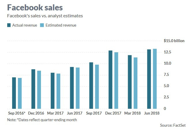 臉書過去的預測銷售額與實際銷售額