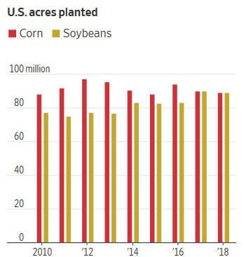美國玉米（紅）和黃豆（黃）的種植圖土地面積