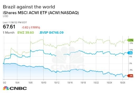 巴西ETF10月表現遙遙領先全球(圖表取自CNBC)