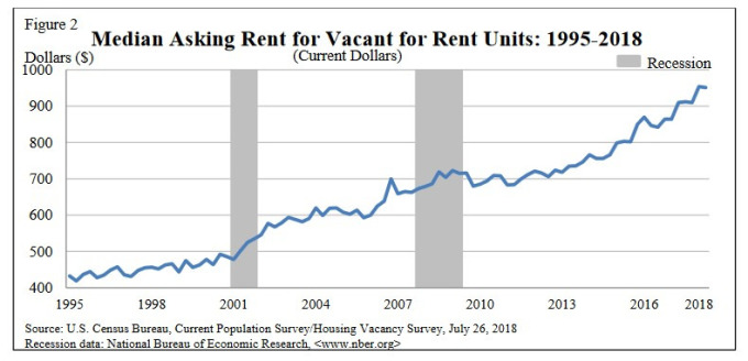 美國中位數房屋月租