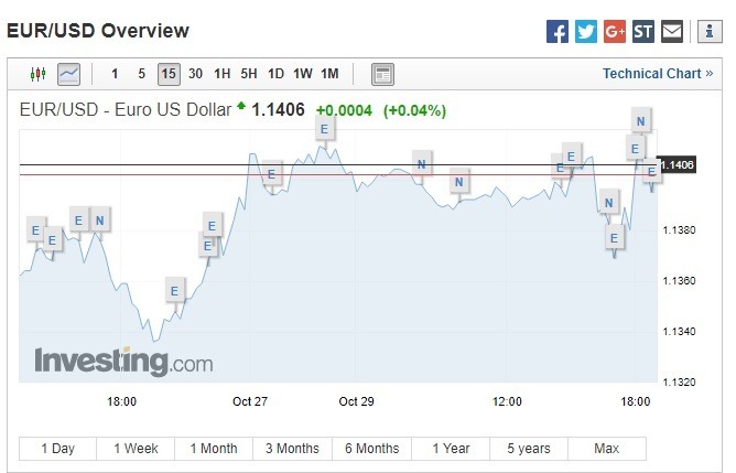 歐元兌美元小漲。（圖：翻攝自Investing.com）