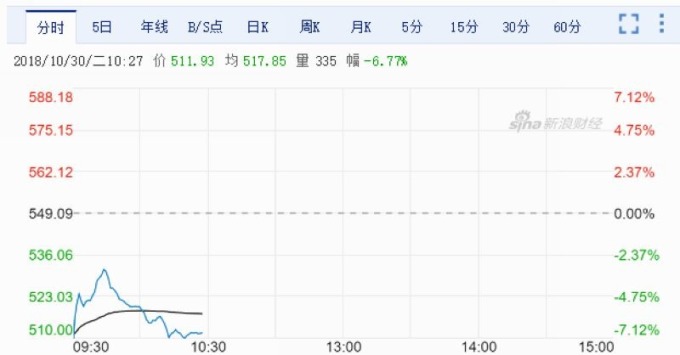 貴州茅台股價江波圖　圖片來源：Sina