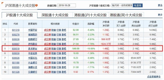 週一 (29日) 貴州茅台股價跌停，但北向資金卻大舉流入承接　圖片來源：東方財富網